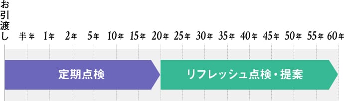 アフターメンテナンス | F-CON・健康住宅・快適な注文住宅は愛知